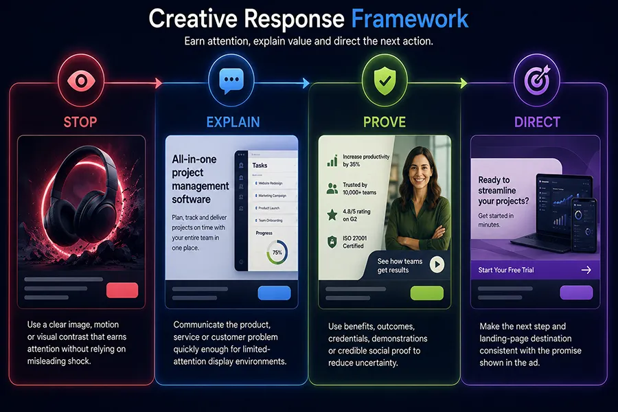 Responsive Display Ads creative strategy using images, headlines and logos